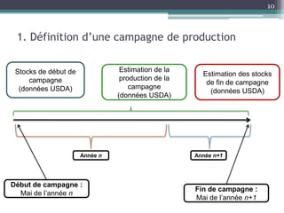 10



 1. Définition d’une campagne de production


 Stocks de début de              Estimation de la
                                                      Estimation des stocks
     campagne                    production de la
                                                       de fin de campagne
  (données USDA)                    campagne
                                                        (données USDA)
                                (données USDA)




                      Année n                       Année n+1




Début de campagne :
                                                    Fin de campagne :
  Mai de l’année n
                                                    Mai de l’année n+1
 