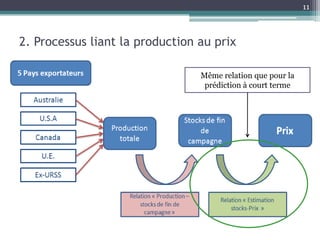 11



2. Processus liant la production au prix

                                 Même relation que pour la
                                  prédiction à court terme
 