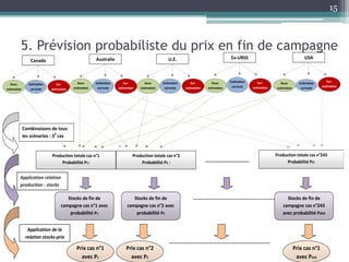 15



         5. Prévision probabiliste du prix en fin de campagne
                                                       Australie                                 U.E.                                Ex-URSS                                     USA
                 Canada



                                             Sous-     Estimation       Sur-        Sous-     Estimation       Sur-        Sous-     Estimation       Sur-                                     Sur-
   Sous-        Estimation       Sur-                                                                                                                             Sous-       Estimation
                                          estimation    correcte    estimation   estimation    correcte    estimation   estimation    correcte    estimation                               estimation
estimation       correcte    estimation                                                                                                                        estimation      correcte




             Combinaisons de tous
             les scénarios : 35 cas


                             Production totale cas n°1                       Production totale cas n°2                                                         Production totale cas n°243
                                 Probabilité P1:                                 Probabilité P2 :                       …………………………                                   Probabilité P3:
                                                                                                                        …………………………
         Application relation                                                                                           …………………………
         production - stocks
                                                                                                                        ……….
                                      Stocks de fin de                      Stocks de fin de                   …………………………………………………                                  Stocks de fin de
                                   campagne cas n°1 avec                 campagne cas n°2 avec                 …………………………………….                                    campagne cas n°243
                                       probabilité P1                        probabilité P2                                                                       avec probabilité P243


               Application de la
              relation stocks-prix
                                                                                                  ……………………………………………………………
                                           Prix cas n°1                  Prix cas n°2             ………………………….                                                               Prix cas n°1
                                             avec P1                       avec P2                                                                                           avec P243
 