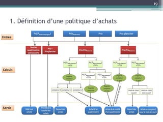 19



1. Définition d’une politique d’achats
 