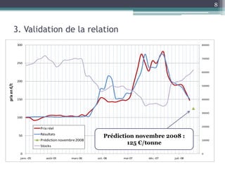 8



          3. Validation de la relation
              300                                                                            80000




                                                                                             70000
              250

                                                                                             60000


              200
prix en €/t




                                                                                             50000




              150                                                                            40000




                                                                                             30000
              100

                                                                                             20000
                          Prix réel
               50         Résultats
                                                         Prédiction novembre 2008 :
                          Prédiction novembre 2008                                           10000

                          Stocks
                                                                 125 €/tonne
               0                                                                             0
               janv.-05      août-05       mars-06   oct.-06   mai-07   déc.-07   juil.-08
 