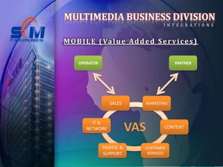 MULTIMEDIA BUSINESS DIVISION
                                      I N T E G R AT I O N S


M O B I L E ( Va l u e A d d e d S e r v i c e s )

     OPERATOR                             PARTNER




                   SALES      MARKETING



          IT &
        NETWORK             VAS       CONTENT



                TRAFFIC &     CUSTOMER
                SUPPORT        SERVICES
 