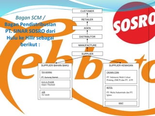 Bagan SCM /
Bagan Pendistribusian
PT. SINAR SOSRO dari
Hulu ke Hilir sebagai
berikut :
CUSTOMER
RETAILER
SUPPLIER
AGEN
DISTRIBUTOR
MANUFACTURE
SUPPLIER BAHAN BAKU
TEH KERING
PT. Gunung Slamet
GULA PASIR
Impor Thailand
AIR
Air tanah
SUPPLIER KEMASAN
CROWN CORK
PT. Indonesia Multi Colour
Printing (IMCP) dan PT. ATP.
BOTOL
PT. Mulia Industrindo dan PT.
Iglass.
KRAT
 