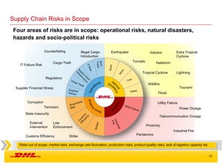 12
Supply Chain Risks in Scope
Four areas of risks are in scope: operational risks, natural disasters,
hazards and socio-political risks
Illegal Cargo
Introduction
Counterfeiting
Cargo Theft
Regulatory
Supplier Financial Stress
Law
Enforcement
Customs Efficiency Strike
State Insecurity
External
Intervention
Terrorism
Corruption
Extra Tropical
Cyclone
Tropical Cyclone
Wildfire
Lightning
Tsunami
Industrial Fire
Utility Failure
Flood
VolcanoEarthquake
Tornado Hailstorm
IT Failure Risk
Risks out of scope: market risks, exchange rate fluctuation, production risks, product quality risks, lack of logistics capacity etc
Power Outage
Telecommunication Outage
Pandemics
Proximity
 