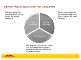 13
Important Areas of Supply Chain Risk Management
Incident
Monitoring
Risk Response
Risk
Assessment
Rate your supply chain
resiliency, identify risk hot
spots & find suitable
mitigations
Monitor your supply chain
for incidents and warnings,
filter on relevance & trigger
follow-up
Align business continuity planning to
your organization, always highlight
existing gaps & ensure efficient and
compliant execution
 