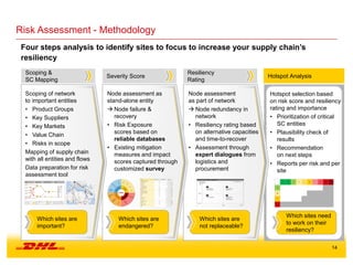 14
Risk Assessment - Methodology
Hotspot selection based
on risk score and resiliency
rating and importance
• Prioritization of critical
SC entities
• Plausibility check of
results
• Recommendation
on next steps
• Reports per risk and per
site
Resiliency
Rating
Severity Score
Scoping &
SC Mapping
Node assessment
as part of network
 Node redundancy in
network
• Resiliency rating based
on alternative capacities
and time-to-recover
• Assessment through
expert dialogues from
logistics and
procurement
Node assessment as
stand-alone entity
 Node failure &
recovery
• Risk Exposure
scores based on
reliable databases
• Existing mitigation
measures and impact
scores captured through
customized survey
Scoping of network
to important entities
• Product Groups
• Key Suppliers
• Key Markets
• Value Chain
• Risks in scope
Mapping of supply chain
with all entities and flows
Data preparation for risk
assessment tool
Which sites are
important?
Which sites are
endangered?
Which sites are
not replaceable?
Which sites need
to work on their
resiliency?
Four steps analysis to identify sites to focus to increase your supply chain’s
resiliency
Hotspot Analysis
 