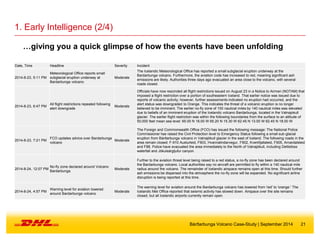 21
1. Early Intelligence (2/4)
Bárðarbunga Volcano Case-Study | September 2014
Date, Time Headline Severity Incident
2014-8-23, 5:11 PM
Meteorological Office reports small
subglacial eruption underway at
Bardarbunga volcano
Moderate
The Icelandic Meteorological Office has reported a small subglacial eruption underway at the
Bardarbunga volcano. Furthermore, the aviation code has increased to red, meaning significant ash
emissions are likely. Authorities three days ago evacuated an area close to the volcano, with several
roads closed.
2014-8-23, 6:47 PM
All flight restrictions repealed following
alert downgrade
Moderate
Officials have now rescinded all flight restrictions issued on August 23 in a Notice to Airmen (NOTAM) that
imposed a flight restriction over a portion of southeastern Iceland. That earlier notice was issued due to
reports of volcanic activity; however, further assessments indicated no eruption had occurred, and the
alert status was downgraded to Orange. This indicates the threat of a volcanic eruption is no longer
believed to be imminent. The earlier no-fly zone of 100 nautical miles by 140 nautical miles was elevated
due to beliefs of an imminent eruption of the Icelandic volcano Bardarbunga, located in the Vatnajokull
glacier. The earlier flight restriction was within the following boundaries from the surface to an altitude of
50,000 feet mean sea level: 65.00 N 18.00 W 65.20 N 15.30 W 62.45 N 13.00 W 62.45 N 18.00 W
2014-8-23, 7:21 PM
FCO updates advice over Bardarbunga
volcano
Moderate
The Foreign and Commonwealth Office (FCO) has issued the following message: The National Police
Commissioner has raised the Civil Protection level to Emergency Status following a small sub-glacial
eruption from Bárðarbunga volcano in Vatnajökull glacier in the east of Iceland. The following roads in the
area remain closed: F-910 Austurleid, F903, Hvannalindarvegur, F902, Kverkfjallaleid, F905, Arnardalsleid
and F88. Police have evacuated the area immediately to the North of Vatnajökull, including Dettisfoss
waterfall and Jökulsárgljufur canyon.
2014-8-24, 12:07 PM
No-fly zone declared around Volcano
Bardarbunga
Moderate
Further to the aviation threat level being raised to a red status, a no-fly zone has been declared around
the Bardarbunga volcano. Local authorities say no aircraft are permitted to fly within a 140 nautical mile
radius around the volcano. The remainder of Icelandic airspace remains open at this time. Should further
ash emissions be dispersed into the atmosphere the no-fly zone will be expanded. No significant airline
disruption is being reported at this time.
2014-8-24, 4:57 PM
Warning level for aviation lowered
around Bardarbunga volcano
Moderate
The warning level for aviation around the Bardarbunga volcano has lowered from 'red' to 'orange.' The
Icelandic Met Office reported that seismic activity has slowed down. Airspace over the site remains
closed, but all Icelandic airports currently remain open.
…giving you a quick glimpse of how the events have been unfolding
 
