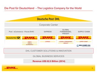3
Die Post für Deutschland - The Logistics Company for the World
GLOBAL BUSINESS SERVICES
DHL CUSTOMER SOLUTIONS & INNOVATION
Corporate Center
EXPRESS
GLOBAL
FORWARDING,
FREIGHT
Post - eCommerce - Parcel (PeP) SUPPLY CHAIN
Revenue US$ 62.0 Billion (2014)
 