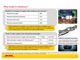 31
Why invest in resiliency?
Costs of major supply chain disruptions (averages)
Direct financial impact of supply chain disruptions
Reduction of share-price 3)
Order decrease in sales in the following year 2)
1) Source: “Keeping ahead of supply chain risk and uncertainty”, Accenture, Oracle; 2) Source: “Supply Chain Risk Management: Management A Delicate Balancing Act“, IBM Gobal Business Services; 3) Source: “The
Effect of Supply Chain Disruptions on Long-Term Shareholder Value, Profitability and Share Price Volatility”, Hendrick & Singhai
10%
7%
> 1 Mio € short term
long term
mid term Lack of awareness due to supply
chain costs that are not directly
felt as soon as disruptions occur
Benefits of investing in supply chain resiliency and security 1)
Reduced lost cargo 38%
Reduced production tampering 37%
Reduced buffer stock 14%
Reduced customer attrition 26%
R360 helps to assess the impact of disruptions and reduces related costs. It
allows transparency and creates efficiency in the war room as well as
generating trust with shareholders and customers.
R360 identifies the hotspots in your network and helps in making it more
resilient by reducing negative impacts on your supply chain and instilling faith
in your supply chain for customers and internal stakeholders.
 