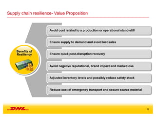 32
Supply chain resilience- Value Proposition
Avoid cost related to a production or operational stand-still
Ensure supply to demand and avoid lost sales
Ensure quick post-disruption recovery
Reduce cost of emergency transport and secure scarce material
Avoid negative reputational, brand impact and market loss
Adjusted inventory levels and possibly reduce safety stock
Benefits of
Resiliency
 