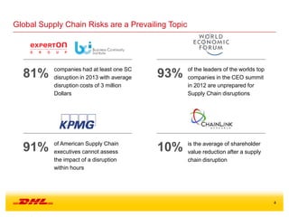 4
Global Supply Chain Risks are a Prevailing Topic
companies had at least one SC
disruption in 2013 with average
disruption costs of 3 million
Dollars
of the leaders of the worlds top
companies in the CEO summit
in 2012 are unprepared for
Supply Chain disruptions
is the average of shareholder
value reduction after a supply
chain disruption
of American Supply Chain
executives cannot assess
the impact of a disruption
within hours
81% 93%
91% 10%
 