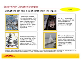 5
Supply Chain Disruption Examples
Source: Desk Research: News Agencies (PwC Industry Analysis - Pharmaceuticals ; Fierce Pharma: Boehringer Ingelheim gives up on troubled Ben Venue plant, laying off 1,100,
Hurricane Sandy flooding wipes out years of drug research at NYU lab, Analyst Says, Reuters - Thieves grab up to $75 million in Eli Lilly drugs)
Chugai/Roche suffered
extensive damage at its key
Utsunomiya manufacturing
site in Tochigi prefecture,
and expected direct and
other costs of $110 million
following the tsunami in
Japan 2011
Eli Lilly & Co lost drugs
worth $75 million in 2010 in
a single theft from a
Connecticut warehouse
over a weekend in 2010
Boehringer Ingelheim gives
up on troubled Ben Venue
plant because failing to
meet the regulatory
requirements of the FDA in
the production area in 2013
10 years of work on a wide
range of studies involving
cancer, epigenetics, mental
ailments and cardiovascular
conditions in NYU was
wiped out by Hurricane
Sandy
Disruptions can have a significant bottom-line impact –
LSHC
 