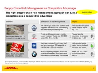 8
Supply Chain Risk Management as Competitive Advantage
The right supply chain risk management approach can turn a
disruption into a competitive advantage
Source: Earthquake Japan: Annual reports 2011 VW & Toyota; Strike SA: http://www.iol.co.za/business/news/car-factories-stand-idle-as-workers-strike-1.1564825#.U6GJDJR_vzg;
Naamsa Reports see http://www.carmag.co.za/;
Automotive
Scenario Differences in Risk Management Impact
VW with major production facilities and
suppliers in Europe, was considerably
less affected by the earthquake.
Toyota and its suppliers are mainly
based in Japan. Toyota lost 800.000
cars within three month.
VW reported an upside
of car sales in Japan
by 12%
Toyota faced a
downside of car sales
in Japan by -11.5%
Having a mixture of hourly paid staff
and union workers, GM was able to
maintain part of the production.
BMW completely stopped production
for a several weeks, because of shift
disputes and the following union strike.
GM reported stable
sales figures for local
demand and export
BMW lost 5.000 cars
in production and
export
Earthquake Japan 2011 –
3 month Production stops
Strike South Africa 2013 –
strikes stop production
 