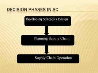 DECISION PHASES IN SC
       Developing Strategy / Design




            Planning Supply Chain




            Supply Chain Operation


                                      11
 