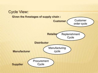 Cycle View:
•   Given the fivestages of supply chain :
•                                     Customer       Customer
                                                     order cycle


•                              Retailer      Replenishment
                                                 Cycle
•                    Distributor
                                   Manufacturing
•   Manufacturer                      cycle


                    Procurement
•   Supplier           Cycle
 
