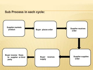 Sub Process in each cycle:



 Supplier markets
                                              Supplier receives
  product                Buyer places order
                                               order




Buyer reverse flows
  to supplier or third       Buyer receives      Supplier supplies
  party                      supply               order
 