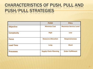 CHARACTERISTICS OF PUSH, PULL AND
PUSH/PULL STRATEGIES

                      PUSH                     PULL
 Objective        Minimize Cost        Maximize Service Level



 Complexity            High                     Low



 Focus          Resource Allocation       Responsiveness



 Lead Time             Long                    Short



 Processes     Supply Chain Planning     Order Fulfillment




                                                                21
 