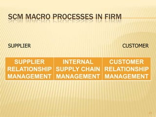 SCM MACRO PROCESSES IN FIRM


SUPPLIER                      CUSTOMER


  SUPPLIER     INTERNAL    CUSTOMER
RELATIONSHIP SUPPLY CHAIN RELATIONSHIP
MANAGEMENT MANAGEMENT MANAGEMENT




                                         23
 