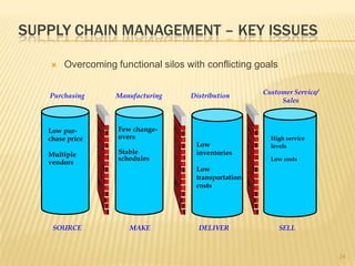 SUPPLY CHAIN MANAGEMENT – KEY ISSUES

       Overcoming functional silos with conflicting goals

                                                       Customer Service/
   Purchasing       Manufacturing    Distribution
                                                            Sales



   Low pur-         Few change-
   chase price      overs                                High service
                                      Low                levels
   Multiple         Stable            inventories
                    schedules                            Low costs
   vendors
                                      Low
                                      transportation
                                      costs




    SOURCE             MAKE            DELIVER               SELL



                                                                           24
 