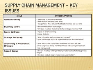 SUPPLY CHAIN MANAGEMENT – KEY
ISSUES
             ISSUE                                     CONSIDERATIONS
Network Planning            • Warehouse locations and capacities
                            • Plant locations and production levels
                            • Transportation flows between facilities to minimize cost and time
Inventory Control           • How should inventory be managed?
                            • Why does inventory fluctuate and what strategies minimize this?

Supply Contracts            • Impact of Revenue sharing
                            • Pricing strategies

Strategic Partnering        • What information and processes can be shared?
                            • What partnerships should be implemented and in which situations?

Outsourcing & Procurement   • What are our core supply chain capabilities and which are not?
Strategies                  • Does our product design mandate different outsourcing approaches?
                            • Risk management
Product Design              • How are inventory holding and transportation costs affected by product
                            design?
                            • How does product design enable mass customization?




                                                                                                       25
 