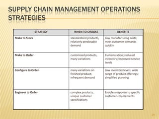 SUPPLY CHAIN MANAGEMENT OPERATIONS
STRATEGIES
                 STRATEGY     WHEN TO CHOOSE                  BENEFITS
 Make to Stock              standardized products,   Low manufacturing costs;
                            relatively predictable   meet customer demands
                            demand                   quickly


 Make to Order              customized products,     Customization; reduced
                            many variations          inventory; improved service
                                                     levels

 Configure to Order         many variations on       Low inventory levels; wide
                            finished product;        range of product offerings;
                            infrequent demand        simplified planning



 Engineer to Order          complex products,        Enables response to specific
                            unique customer          customer requirements
                            specifications



                                                                                    29
 