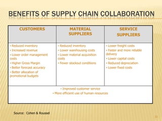 BENEFITS OF SUPPLY CHAIN COLLABORATION
      CUSTOMERS                         MATERIAL                          SERVICE
                                        SUPPLIERS                        SUPPLIERS

• Reduced inventory             • Reduced inventory               • Lower freight costs
• Increased revenue             • Lower warehousing costs         • Faster and more reliable
• Lower order management        • Lower material acquisition      delivery
costs                           costs                             • Lower capital costs
• Higher Gross Margin           • Fewer stockout conditions       • Reduced depreciation
• Better forecast accuracy                                        • Lower fixed costs
• Better allocation of
promotional budgets



                                  • Improved customer service
                             • More efficient use of human resources




  Source: Cohen & Roussel
                                                                                               33
 