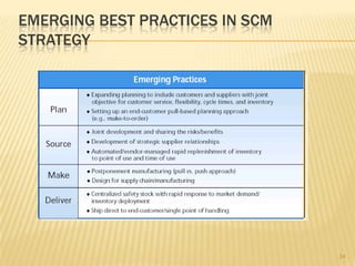EMERGING BEST PRACTICES IN SCM
STRATEGY




                                 34
 