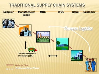 TRADITIONAL SUPPLY CHAIN SYSTEMS
Supplier      Manufacturer          MDC   WDC   Retail   Customer
                 plant




              3rd Party Logistics
              Providers (3PL)



           Material Flow
           Information Flow
 
