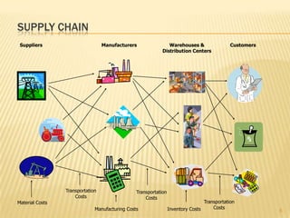 SUPPLY CHAIN
 Suppliers                        Manufacturers                Warehouses &                  Customers
                                                            Distribution Centers




                 Transportation                 Transportation
                     Costs                          Costs
Material Costs                                                                   Transportation
                              Manufacturing Costs                Inventory Costs     Costs
                                                                                                         6
 