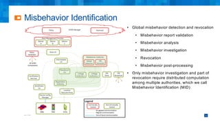 Misbehavior Identification
11
• Global misbehavior detection and revocation
• Misbehavior report validation
• Misbehavior analysis
• Misbehavior investigation
• Revocation
• Misbehavior post-processing
• Only misbehavior investigation and part of
revocation require distributed computation
among multiple authorities, which we call
Misbehavior Identification (MID)
 
