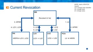 Current Revocation
13
Revoked LV list
LV à HRPRHRPRà LCI1, LCI2
MA
PCARA
LCI1 -> LS1
LA1
LCI2 -> LS2
LA2
HRPR: Hash of RA-PCA
request
LCI: Linkage chain identifier
LS: Linkage seed
LV: Linkage value
1. LV
2. HPRR
3. HPRR
4. LCI1, LCI2 5. LCI1 7. LCI2
6. LS1 8. LS2
 