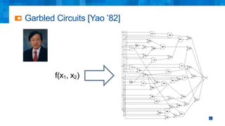 Garbled Circuits [Yao ’82]
21
f(x1, x2)
 