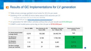 Results of GC Implementations for LV generation
29
One LV (MB) One Vehicle for 30
Years (GB)
300 Million Vehicles
for 1 Week (TB)
Improvement Factor
(V1/Vx)
V1 (Hash-based Initial
Linkage Seed) 6,019 183,390 34,440,744 N/A
V2 (Batched
Generation) 301 9,184 1,726,169 20
V3 (Stateful
Generation) 1.13 35 6,481 5,314
V4 (One Linkage
Chain per Vehicle) 0.69 21 3,953 8,713
§ Table shows average garbled circuit sizes for 20 LVs per week
§ Garbling of V4, on AWS t2.micro takes about 0.02 seconds per LV
– Hardware: Intel Xeon CPU at 2.4 GHz and 1GB RAM
– Cost: $0.0035 per hour (https://aws.amazon.com/ec2/spot/pricing/).
§ LV generation for 300 million vehicles without the LA-pair would cost $15,000/year
§ CAMP’s cost model puts a price tag on the LA-pair at $150,000/year
 