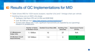 Results of GC Implementations for MID
35
Number of Gates
in Boolean Circuit
Garbled Circuit Size (GB) Garbling Time
(seconds)
Improvement Factor
(V1/Vx)
V1 (Misbehavior
Helper Info)
1.1 Billion 12 27 N/A
V2 (Boolean Circuit
Improvements)
121 Million 1.3 3 9
§ Table shows MID for 1024 inputs (suspect, reporter LVs) and 1 linkage chain per vehicle
§ Garbling times are on AWS c5d.xlarge
§ Hardware: Intel Xeon CPU at 2.4 GHz and 8GB RAM
§ Cost: $0.0388 per hour (https://aws.amazon.com/ec2/spot/pricing/).
§ Current code utilizes only 1 core, significant improvements are expected by our (upcoming)
research on parallelization
 