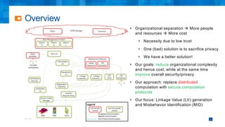 Overview
4
• Organizational separation à More people
and resources à More cost
• Necessity due to low trust
• One (bad) solution is to sacrifice privacy
• We have a better solution!
• Our goals: reduce organizational complexity
and hence cost, while at the same time
improve overall security/privacy
• Our approach: replace distributed
computation with secure computation
protocols
• Our focus: Linkage Value (LV) generation
and Misbehavior Identification (MID)
 