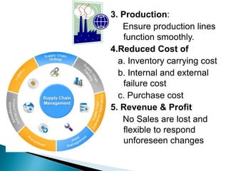 3. Production:
Ensure production lines
function smoothly.
4.Reduced Cost of
a. Inventory carrying cost
b. Internal and external
failure cost
c. Purchase cost
5. Revenue & Profit
No Sales are lost and
flexible to respond
unforeseen changes
 