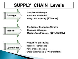 SUPPLY CHAIN Levels
• Supply Chain Design
• Resource Acquisition
• Long Term Planning (1 Year ++)
Strategic
• Production/ Distribution Planning
• Resource Allocation
• Medium Term Planning (Qtrly,Monthly)
Tactical
• Production Scheduling
• Resource Scheduling
• Performance tracking
• Short Term Planning (Weekly,Daily)
Operational
 
