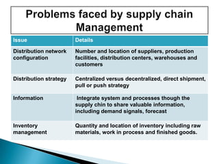 Issue Details
Distribution network
configuration
Number and location of suppliers, production
facilities, distribution centers, warehouses and
customers
Distribution strategy Centralized versus decentralized, direct shipment,
pull or push strategy
Information Integrate system and processes though the
supply chin to share valuable information,
including demand signals, forecast
Inventory
management
Quantity and location of inventory including raw
materials, work in process and finished goods.
 