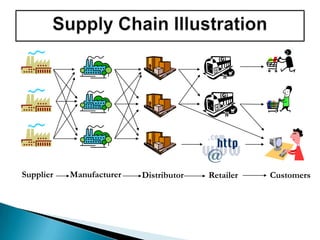 Supplier Manufacturer Distributor Retailer Customers
 