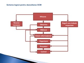 Schema logică pentru dezvoltarea SCM 
Misiune 
Resurse 
necesare 
Reguli care trebuie 
Obiective respectate 
Mijloace 
Sistem informaţional 
Organizare 
Proceduri 
Control 
 