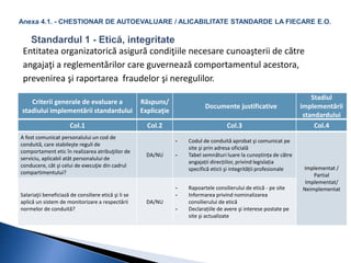 Anexa 4.1. - CHESTIONAR DE AUTOEVALUARE / ALICABILITATE STANDARDE LA FIECARE E.O. 
Entitatea organizatorică asigură condiţiile necesare cunoaşterii de către 
angajaţi a reglementărilor care guvernează comportamentul acestora, 
prevenirea şi raportarea fraudelor şi neregulilor. 
Criterii generale de evaluare a 
stadiului implementării standardului 
Răspuns/ 
Explicaţie 
Documente justificative 
Stadiul 
implementării 
standardului 
Col.1 Col.2 Col.3 Col.4 
A fost comunicat personalului un cod de 
conduită, care stabileşte reguli de 
comportament etic în realizarea atribuţiilor de 
serviciu, aplicabil atât personalului de 
conducere, cât şi celui de execuţie din cadrul 
compartimentului? 
DA/NU 
- Codul de conduită aprobat şi comunicat pe 
site şi prin adresa oficială 
- Tabel semnături luare la cunoștința de către 
angajații direcțiilor, privind legislația 
specifică eticii şi integrității profesionale Implementat / 
Partial 
Implementat/ 
Neimplementat 
Salariaţii beneficiază de consiliere etică şi li se 
aplică un sistem de monitorizare a respectării 
normelor de conduită? 
DA/NU 
- Rapoartele consilierului de etică - pe site 
- Informarea privind nominalizarea 
consilierului de etică 
- Declarațiile de avere şi interese postate pe 
site şi actualizate 
 