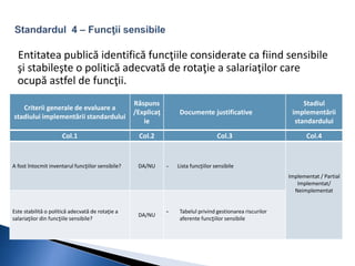 Entitatea publică identifică funcţiile considerate ca fiind sensibile 
şi stabileşte o politică adecvată de rotaţie a salariaţilor care 
ocupă astfel de funcţii. 
Criterii generale de evaluare a 
stadiului implementării standardului 
Răspuns 
/Explicaţ 
ie 
Documente justificative 
Stadiul 
implementării 
standardului 
Col.1 Col.2 Col.3 Col.4 
A fost întocmit inventarul funcţiilor sensibile? D A / N U - Lista funcţiilor sensibile 
Implementat / Partial 
Implementat/ 
Neimplementat 
Este stabilită o politică adecvată de rotaţie a 
salariaţilor din funcţiile sensibile? 
DA/NU 
- Tabelul privind gestionarea riscurilor 
aferente funcţiilor sensibile 
 