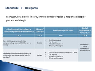 Managerul stabileşte, în scris, limitele competenţelor şi responsabilităţilor 
pe care le deleagă. 
Criterii generale de evaluare a 
stadiului implementării standardului 
Răspuns/ 
Explicaţie 
Documente justificative 
Stadiul 
implementării 
standardului 
Col.1 Col.2 Col.3 Col.4 
Sunt stabilite şi comunicate limitele 
competenţelor şi responsabilităţilor care se 
deleagă? 
DA/NU 
- Decizii de delegare 
- Fise de post 
- Acte administrative de 
delegare/subdelegare 
Implementat / 
Partial 
Implementat/ 
Neimplementat 
Delegarea/subdelegarea de competenţă se 
realizează în baza unor proceduri specifice 
aprobate? 
DA/NU 
- PO pe delegare - propunere pentru CL SCM 
- Fisa postului 
- Acte administrative de 
delegare/subdelegare 
 