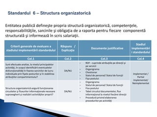 Entitatea publică defineşte propria structură organizatorică, competenţele, 
responsabilităţile, sarcinile şi obligaţia de a raporta pentru fiecare componentă 
structurală şi informează în scris salariaţii. 
Criterii generale de evaluare a 
stadiului implementării standardului 
Răspuns / 
Explicaţie 
Documente justificative 
Stadiul 
implementări 
i standardului 
Col.1 Col.2 Col.3 Col.4 
Sunt efectuate analize, la nivelul principalelor 
activităţi, în scopul identificării eventualelor 
disfuncţionalităţi în fixarea sarcinilor de lucru 
individuale prin fişele posturilor şi în stabilirea 
atribuţiilor compartimentului? 
DA/NU 
- ROF - cuprinde atribuţiile pe direcţii şi 
pe servicii 
- Organigrama 
- Chestionar 
- Statul de personal/ Statul de funcţii 
- Fişa postului 
Implementat / 
Partial 
Implementat/ 
Neimplementat 
Structura organizatorică asigură funcţionarea 
circuitelor şi fluxurilor informaţionale necesare 
supravegherii şi realizării activităţilor proprii? 
DA/NU 
- Organigrama 
- Statul de personal/ Statul de funcţii 
- Fisa postului 
- Tabel circuitul documentelor, flux 
informaţional la nivelul fiecărei direcţii 
- Procedură privind elaborarea 
procedurilor pe activităţi 
 