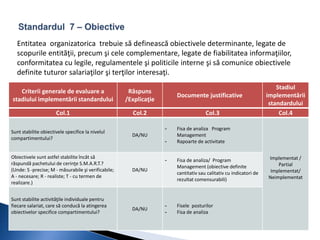 Entitatea organizatorica trebuie să definească obiectivele determinante, legate de 
scopurile entităţii, precum şi cele complementare, legate de fiabilitatea informaţiilor, 
conformitatea cu legile, regulamentele şi politicile interne şi să comunice obiectivele 
definite tuturor salariaţilor şi terţilor interesaţi. 
Criterii generale de evaluare a 
stadiului implementării standardului 
Răspuns 
/Explicaţie 
Documente justificative 
Stadiul 
implementării 
standardului 
Col.1 Col.2 Col.3 Col.4 
Sunt stabilite obiectivele specifice la nivelul 
compartimentului? 
DA/NU 
- Fisa de analiza Program 
Management 
- Rapoarte de activitate 
Implementat / 
Partial 
Implementat/ 
Neimplementat 
Obiectivele sunt astfel stabilite încât să 
răspundă pachetului de cerinţe S.M.A.R.T.? 
(Unde: S -precise; M - măsurabile şi verificabile; 
A - necesare; R - realiste; T - cu termen de 
realizare.) 
DA/NU 
- Fisa de analiza/ Program 
Management (obiective definite 
cantitativ sau calitativ cu indicatori de 
rezultat comensurabili) 
Sunt stabilite activităţile individuale pentru 
fiecare salariat, care să conducă la atingerea 
obiectivelor specifice compartimentului? 
DA/NU 
- Fisele posturilor 
- Fisa de analiza 
 