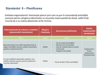 Entitatea organizatorică întocmeşte planuri prin care se pun în concordanţă activităţile 
necesare pentru atingerea obiectivelor cu resursele maxim posibil de alocat, astfel încât 
riscurile de a nu realiza obiectivele să fie minime. 
Criterii generale de evaluare a stadiului 
implementării standardului 
Răspuns 
/Explicaţie 
Documente justificative 
Stadiul 
implementării 
standardului 
Col.1 Col.2 Col.3 Col.4 
Resursele alocate sunt astfel repartizate încât să 
asigure activităţile necesare realizării obiectivelor 
specifice compartimentului? 
DA/NU 
- Fisa de analiza (activităţile) 
- Necesarul de consumabile 
- Lista de investiţii /planuri anuale/ 
multianuale 
- Programul de achiziţii 
Implementat / 
Partial 
Implementat/ 
Neimplementat 
În cazul modificării obiectivelor specifice, sunt 
stabilite măsurile necesare pentru încadrarea în 
resursele repartizate? 
DA/NU 
- Fisa de analiză / Planul activităţilor 
 