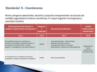 Pentru atingerea obiectivelor, deciziile şi acţiunile componentelor structurale ale 
entităţii organizatorice trebuie coordonate, în scopul asigurării convergenţei şi 
coerenţei acestora. 
Criterii generale de evaluare a 
stadiului implementării standardului 
Răspuns 
/ 
Explicaţie 
Documente justificative 
Stadiul 
implementării 
standardului 
Col.1 Col.2 Col.3 Col.4 
Sunt adoptate măsuri de coordonare a 
deciziilor şi activităţilor compartimentului cu 
cele ale altor compartimente, în scopul 
asigurării convergenţei şi coerenţei acestora? 
DA/NU 
- Acte administrative – decizii director 
- Şedinţele Comisiilor de lucru 
- Procedurile de sistem / Proceduri 
Operationale / existente la nivelul aparatului 
Implementat / 
Partial 
Implementat/ 
Neimplementat 
În compartiment se realizează consultarea 
prealabilă, în vederea coordonării activităţilor? 
DA/NU - Minute ale şedinţelor 
 