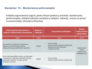 Entitatea organizatorică asigură, pentru fiecare politică şi activitate, monitorizarea 
performanţelor, utilizând indicatori cantitativi şi calitativi relevanţi, inclusiv cu privire 
la economicitate, eficienţă şi eficacitate. 
Criterii generale de evaluare a 
stadiului implementării standardului 
Răspuns / 
Explicaţie 
Documente justificative 
Stadiul 
implementării 
standardului 
Col.1 Col.2 Col.3 Col.4 
Este instituit un sistem de monitorizare şi 
raportare a performanţelor, pe baza 
indicatorilor asociaţi obiectivelor specifice? 
DA/NU 
- Fisa de analiză 
- Evaluarea performantelor profesionale 
- Rapoartele privind activitatea 
compartimentelor 
Implementat / 
Partial 
Implementat/ 
Neimplementat 
Atunci când necesităţile o impun, se efectuează 
o reevaluare a relevanţei indicatorilor asociaţi 
obiectivelor specifice, în scopul operării 
corecţiilor cuvenite? 
DA/NU 
- Fisa de analiză 
- Evaluarea performantelor profesionale 
 