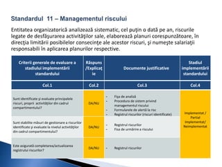 Entitatea organizatorică analizează sistematic, cel puţin o dată pe an, riscurile 
legate de desfăşurarea activităţilor sale, elaborează planuri corespunzătoare, în 
direcţia limitării posibilelor consecinţe ale acestor riscuri, şi numeşte salariaţii 
responsabili în aplicarea planurilor respective. 
Criterii generale de evaluare a 
stadiului implementării 
standardului 
Răspuns 
/Explicaţ 
ie 
Documente justificative 
Stadiul 
implementării 
standardului 
Col.1 Col.2 Col.3 Col.4 
Sunt identificate şi evaluate principalele 
riscuri, proprii activităţilor din cadrul 
compartimentului? 
DA/NU 
- Fişa de analiză 
- Procedura de sistem privind 
managementul riscului 
- Formularele de alertă la risc 
- Registrul riscurilor (riscuri identificate) Implementat / 
Partial 
Implementat/ 
Neimplementat 
Sunt stabilite măsuri de gestionare a riscurilor 
identificate şi evaluate la nivelul activităţilor 
din cadrul compartimentului? 
DA/NU 
- Registrul riscurilor 
- Fisa de urmărire a riscului 
Este asigurată completarea/actualizarea 
registrului riscurilor? 
DA/NU - Registrul riscurilor 
 