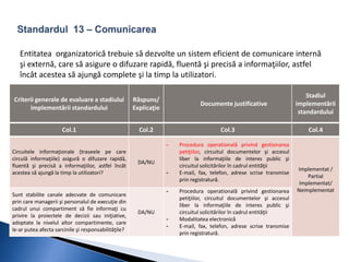 Entitatea organizatorică trebuie să dezvolte un sistem eficient de comunicare internă 
şi externă, care să asigure o difuzare rapidă, fluentă şi precisă a informaţiilor, astfel 
încât acestea să ajungă complete şi la timp la utilizatori. 
Criterii generale de evaluare a stadiului 
implementării standardului 
Răspuns/ 
Explicaţie 
Documente justificative 
Stadiul 
implementării 
standardului 
Col.1 Col.2 Col.3 Col.4 
Circuitele informaţionale (traseele pe care 
circulă informaţiile) asigură o difuzare rapidă, 
fluentă şi precisă a informaţiilor, astfel încât 
acestea să ajungă la timp la utilizatori? 
DA/NU 
- Procedura operatională privind gestionarea 
petiţiilor, circuitul documentelor şi accesul 
liber la informaţiile de interes public şi 
circuitul solicitărilor în cadrul entităţii 
- E-mail, fax, telefon, adrese scrise transmise 
prin registratură. 
Implementat / 
Partial 
Implementat/ 
Neimplementat 
Sunt stabilite canale adecvate de comunicare 
prin care managerii şi personalul de execuţie din 
cadrul unui compartiment să fie informaţi cu 
privire la proiectele de decizii sau iniţiative, 
adoptate la nivelul altor compartimente, care 
le-ar putea afecta sarcinile şi responsabilităţile? 
DA/NU 
- Procedura operatională privind gestionarea 
petiţiilor, circuitul documentelor şi accesul 
liber la informaţiile de interes public şi 
circuitul solicitărilor în cadrul entităţii 
- Modalitatea electronică 
- E-mail, fax, telefon, adrese scrise transmise 
prin registratură. 
 
